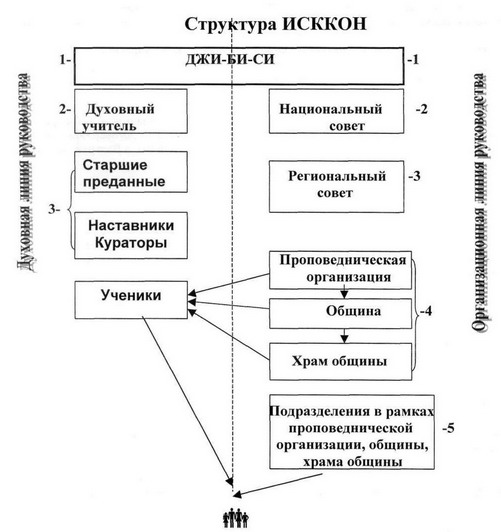 Структура ИССКОН